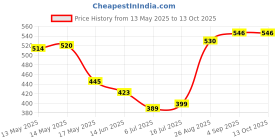 flipkart.com elivor Square Diamond Square Diamond Weather Station Price History Graph from 13 May 2025 to 12 Oct 2025