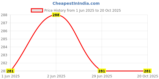 flipkart.com elivor Women Casual, Formal, Party Pink Artificial Leather Belt elivor Price History Graph from 1 Jun 2025 to 20 Oct 2025