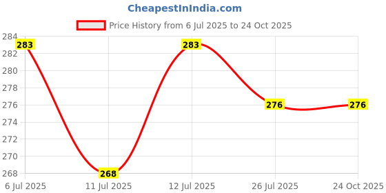 flipkart.com elivor Women Formal, Party Black Artificial Leather Belt elivor Price History Graph from 6 Jul 2025 to 22 Oct 2025