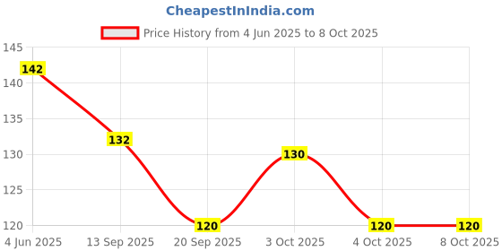 flipkart.com elix Table Corners Protector, Baby Proofing Edge & Corner Guards elix Price History Graph from 4 Jun 2025 to 4 Oct 2025