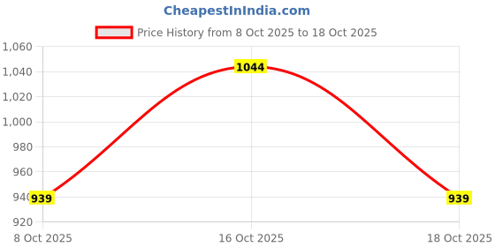 flipkart.com elixir of the forest Carrier Oil | Jojoba & Sweet Almond | 100% Pure & Natural Massage Oils elixir of the forest Price History Graph from 8 Oct 2025 to 18 Oct 2025