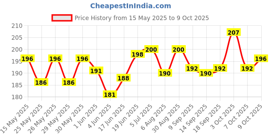 flipkart.com elixir Plastic Flute elixir Price History Graph from 15 May 2025 to 7 Oct 2025