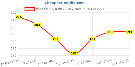 flipkart.com elixir vini creation Women Self Design Ankle Length elixir vini creation Price History Graph from 22 May 2025 to 20 Oct 2025