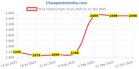 flipkart.com Elixora AetherStrike Mobile Gaming Controller , Smart Joystick Trigger , 150 mAh Battery Bluetooth Gamepad Price History Graph from 14 Jul 2025 to 11 Oct 2025