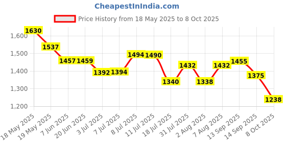 flipkart.com Elixora FrostX RGB Gaming Phone Cooler , 0 Degree Freeze , Adjustable Speed Game CoolerGaming Accessory Kit Price History Graph from 18 May 2025 to 8 Oct 2025