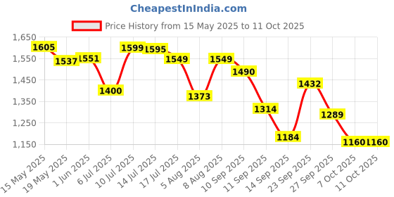 flipkart.com Elixora HyperChill RGB Gaming Phone Cooler , Silent Cooling , Freezing Temp , MagsafeGaming Accessory Kit Price History Graph from 15 May 2025 to 11 Oct 2025