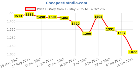 flipkart.com Elixora IceVortex Phone Cooler – Thermoelectric Cooling, RGB Lights , 3-Speed FanGaming Accessory Kit Price History Graph from 19 May 2025 to 14 Oct 2025