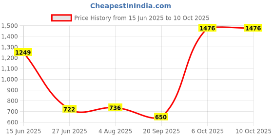 flipkart.com Elixora X5 RGB Gaming Phone Cooler - Ice Freezing Mobile Cooler , Silent Cooling Gaming Accessory Kit Price History Graph from 15 Jun 2025 to 10 Oct 2025