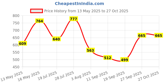 flipkart.com campus ELIZA Walking Shoes For Women campus Price History Graph from 13 May 2025 to 27 Oct 2025