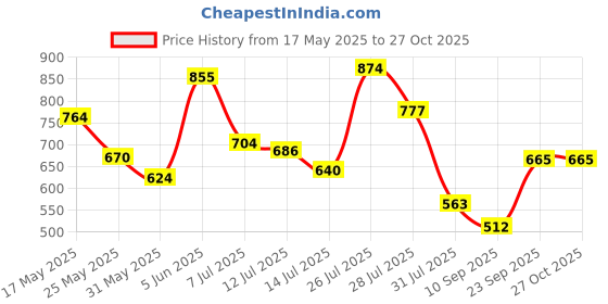flipkart.com campus ELIZA Walking Shoes For Women campus Price History Graph from 17 May 2025 to 27 Oct 2025