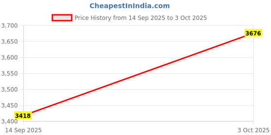 flipkart.com elizabeth 5th Avenue After Five Eau de Toilette - 100 ml elizabeth Price History Graph from 14 Sep 2025 to 3 Oct 2025