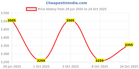 flipkart.com elizabeth Arden 5th Avenue Eau de Parfum - 125 ml elizabeth Price History Graph from 29 Jun 2025 to 24 Oct 2025