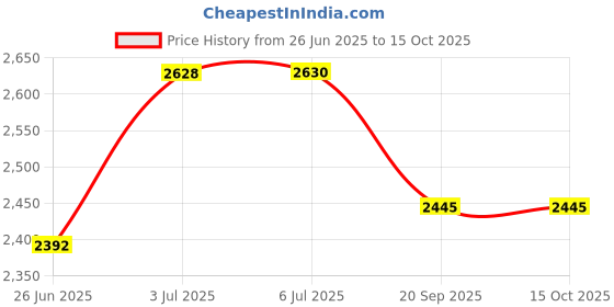 flipkart.com elizabeth Arden Cucumber Eau de Toilette - 100 ml elizabeth Price History Graph from 26 Jun 2025 to 14 Oct 2025