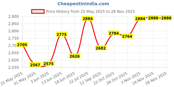 flipkart.com elizabeth Arden Green Tea Eau de Toilette-100 ml elizabeth Price History Graph from 25 May 2025 to 27 Nov 2025