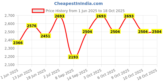 flipkart.com elizabeth Arden Green Tea Lotus Eau de Toilette-100 ml elizabeth Price History Graph from 1 Jun 2025 to 17 Oct 2025