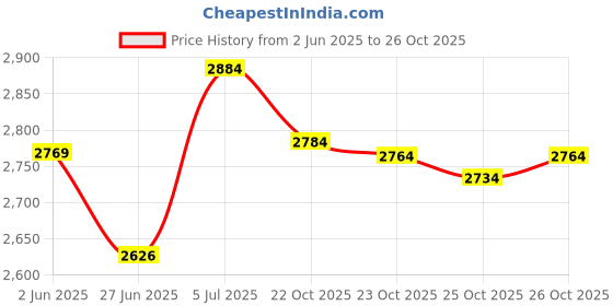 flipkart.com elizabeth Arden My Fifth Avenue Eau de Parfum - 50 ml elizabeth Price History Graph from 2 Jun 2025 to 26 Oct 2025