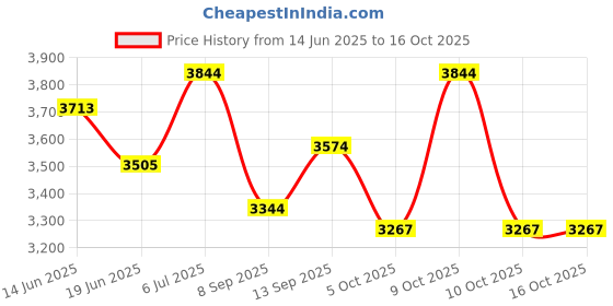 flipkart.com elizabeth Arden Pretty Eau de Parfum-100 ml elizabeth Price History Graph from 14 Jun 2025 to 16 Oct 2025