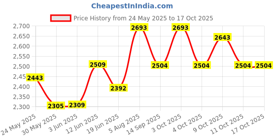 flipkart.com elizabeth Arden Sakura Blossom Eau de Toilette - 100 ml elizabeth Price History Graph from 24 May 2025 to 15 Oct 2025