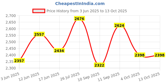 flipkart.com elizabeth Arden Sunflower Eau de Toilette - 100 ml elizabeth Price History Graph from 3 Jun 2025 to 13 Oct 2025