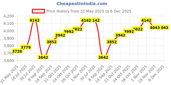 flipkart.com elizabeth Arden White Tea Eau de Toilette-100 ml elizabeth Price History Graph from 31 May 2025 to 5 Dec 2025