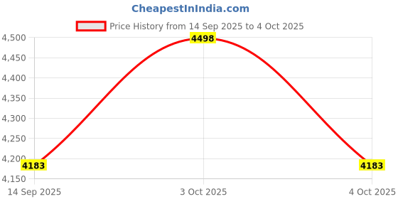 flipkart.com elizabeth Arden White Tea Eau Fraiche Eau de Toilette - 100 ml elizabeth Price History Graph from 14 Sep 2025 to 4 Oct 2025