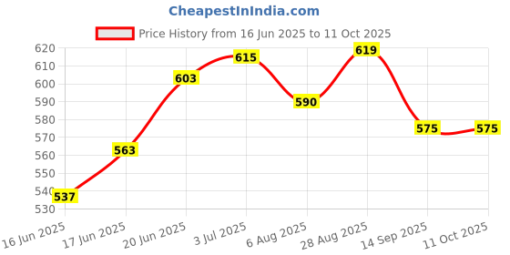 flipkart.com elk power Basketball Ring elk power Price History Graph from 16 Jun 2025 to 11 Oct 2025