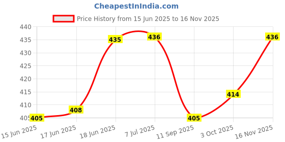 flipkart.com elk power Basketball Ring Diameter 29 cm with Net & Screw/Bolts Ball Size 4 Basketball Ring elk power Price History Graph from 15 Jun 2025 to 16 Nov 2025