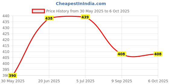 flipkart.com elk power Basketball Ring With 2 Net Ball Size - 6 Basketball Ring elk power Price History Graph from 30 May 2025 to 6 Oct 2025