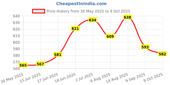 flipkart.com elk power Diameter 46 cm Basketball Ring With Net Ball Size - 7 Basketball Ring elk power Price History Graph from 30 May 2025 to 9 Oct 2025