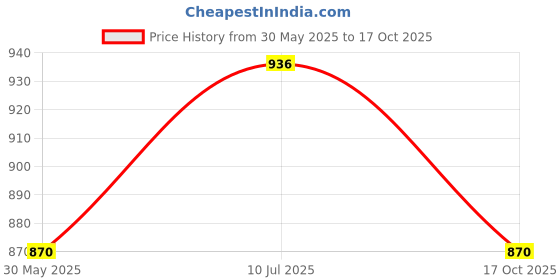 flipkart.com elk power DND-897 Orignal Nylon Volleyball Nest P.P Tap Pack of 1 NETS Volleyball Net elk power Price History Graph from 30 May 2025 to 17 Oct 2025