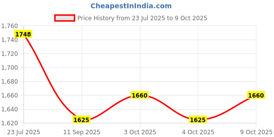 flipkart.com elk power Nylon 10x10 Foot Anti Bird Safety Protection Camping Net elk power Price History Graph from 23 Jul 2025 to 9 Oct 2025