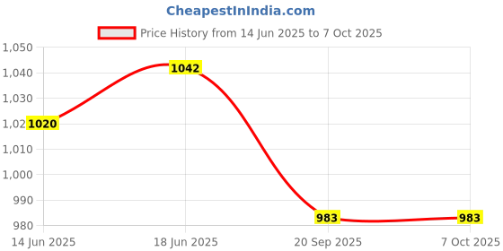 flipkart.com elk power Orignal Nylon Volleyball Net Tap Pack of 1 Net Volleyball Net elk power Price History Graph from 14 Jun 2025 to 6 Oct 2025