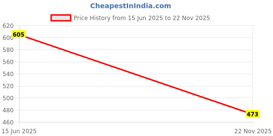 flipkart.com elk power Pair Basketball Ring elk power Price History Graph from 15 Jun 2025 to 22 Nov 2025