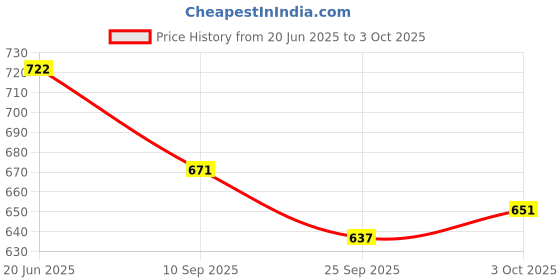 flipkart.com elk power Pair Basketball Ring elk power Price History Graph from 20 Jun 2025 to 3 Oct 2025