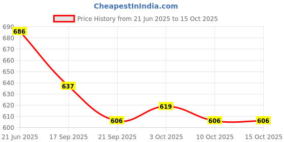 flipkart.com elk power Professional Basketball Ring elk power Price History Graph from 21 Jun 2025 to 14 Oct 2025