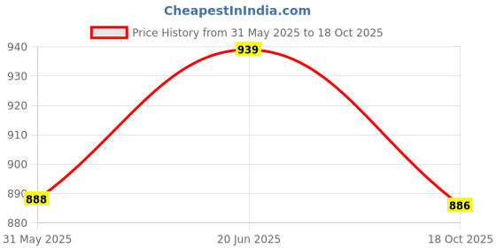 flipkart.com elk power Tournament HDPE Heavy Nylon Football Net elk power Price History Graph from 31 May 2025 to 18 Oct 2025