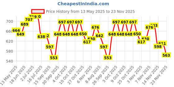 flipkart.com elk Professional Push Up Board 15 in 1 With Hand Grip Skipping Rope For Men & Women Fitness Accessory Kit Kit elk Price History Graph from 13 May 2025 to 23 Nov 2025