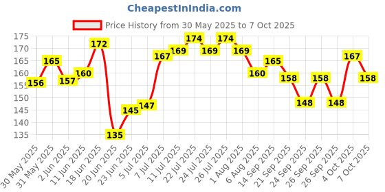 flipkart.com elkano Straight Drinking Straw elkano Price History Graph from 30 May 2025 to 7 Oct 2025