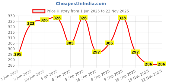 flipkart.com ELKO -2 Pcs Set of Rubber Bag 2 Tube (Long/Short) Adult Bp Monitor Cuff Price History Graph from 1 Jun 2025 to 22 Nov 2025