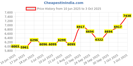 flipkart.com elko C-30B 40 W AV Power Amplifier elko Price History Graph from 10 Jun 2025 to 3 Oct 2025