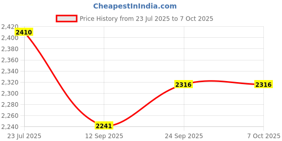 flipkart.com ELKO EL-320 ELKOMETER Mercurial Mercurial Sphygmomanometer/ Mercury Blood Pressure Apparatus Bp Monitor Price History Graph from 23 Jul 2025 to 6 Oct 2025