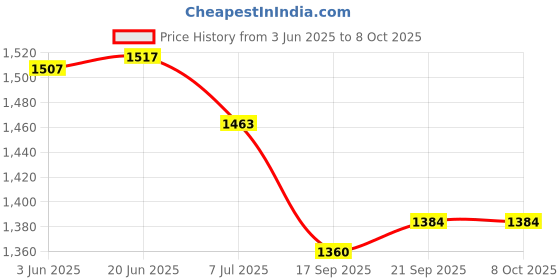 flipkart.com ELKO EL-430 Clock/ Desk Type Aneroid Sphygmomanometer Bp Monitor Price History Graph from 3 Jun 2025 to 8 Oct 2025