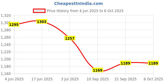 flipkart.com ELKO EL-511 Fully Automatic Digital Bp Monitor Price History Graph from 4 Jun 2025 to 6 Oct 2025