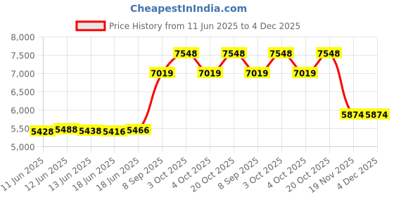flipkart.com elko Portable P.A Amplifier with U.H.F Wireless Mic Indoor, Outdoor PA System elko Price History Graph from 11 Jun 2025 to 3 Dec 2025