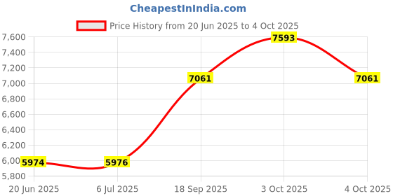 flipkart.com elko ™eLKO™CE-30eL Portable P.A. Amplifier|3 Wired Mic Supports| Karaoke|Bluetooth| Professional Amplifier with U.H.F Wireless Mic Indoor, Outdoor PA System elko Price History Graph from 20 Jun 2025 to 4 Oct 2025