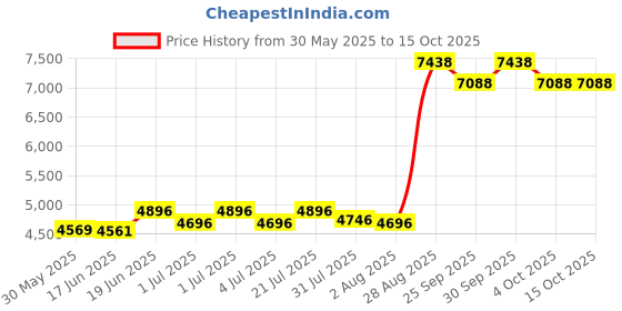 flipkart.com elko ™eLKO™New Series P.A. Amplifier| Guitar Amplifier| Karaoke|Bluetooth| Portable P.A. Mic Amplifier with U.H.F Wireless Mic Indoor, Outdoor PA System elko Price History Graph from 30 May 2025 to 15 Oct 2025