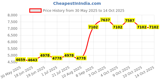 flipkart.com elko ™eLKO™Premium Portable P.A. Amplifier|1 Wireless 3 Wired Mic Sockets| Karaoke| Professional Series Amplifier with U.H.F Wireless Mic Indoor, Outdoor PA System elko Price History Graph from 30 May 2025 to 10 Oct 2025