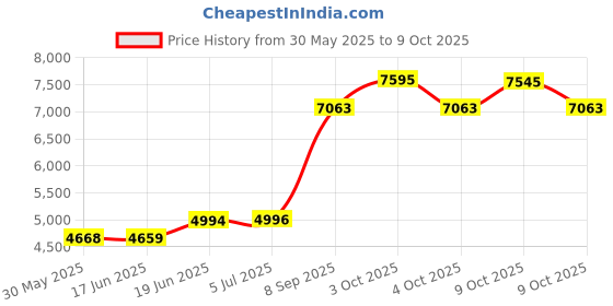 flipkart.com elko ™eLKO™Professional Series Cube Amplifier|UHF 1 Wireless and 3 Wired Mic Supports |Karaoke|AUX|P.A. Amplifier with U.H.F Cordless Mic Indoor, Outdoor PA System elko Price History Graph from 30 May 2025 to 9 Oct 2025