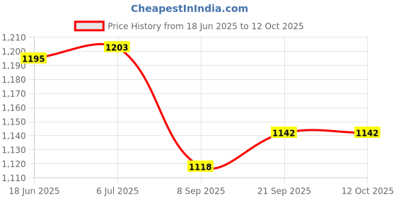 flipkart.com ELKONEB EL-720 Nebulizer Price History Graph from 18 Jun 2025 to 12 Oct 2025