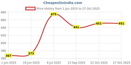 flipkart.com ella health & beauty Electric Hot Gel Bag/Pouch- Rechargeable _Pack_2 Electric Hot Gel Bag Water Bag 1000 ml Hot Water Bag ella health & beauty Price History Graph from 1 Jun 2025 to 24 Oct 2025